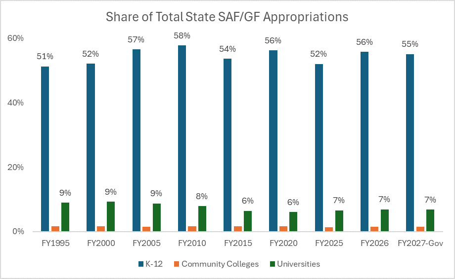 Universities are only 7% of combined SAF + GF expenditures