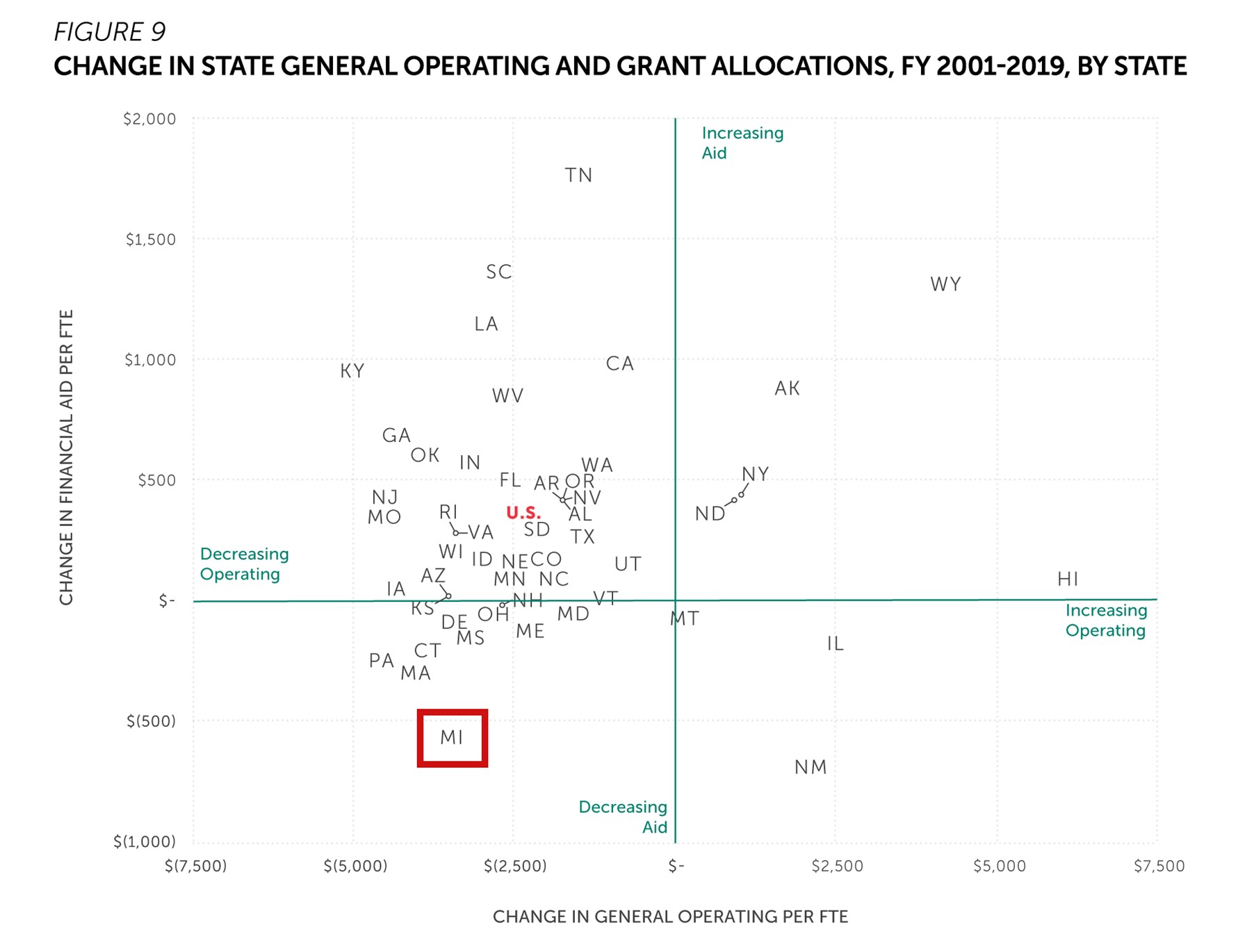 SHEEO chart showing Michigan at the bottom