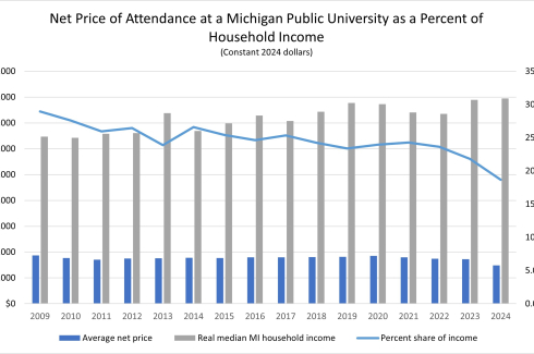 A chart showing that the net price of attending a MI public university is dropping as a percent of household income