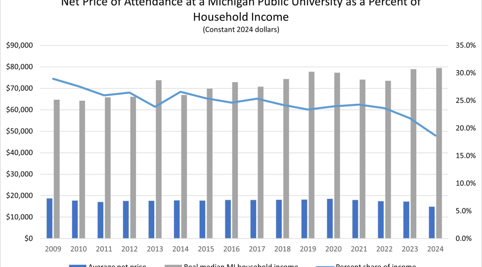 A chart showing that the net price of attending a MI public university is dropping as a percent of household income
