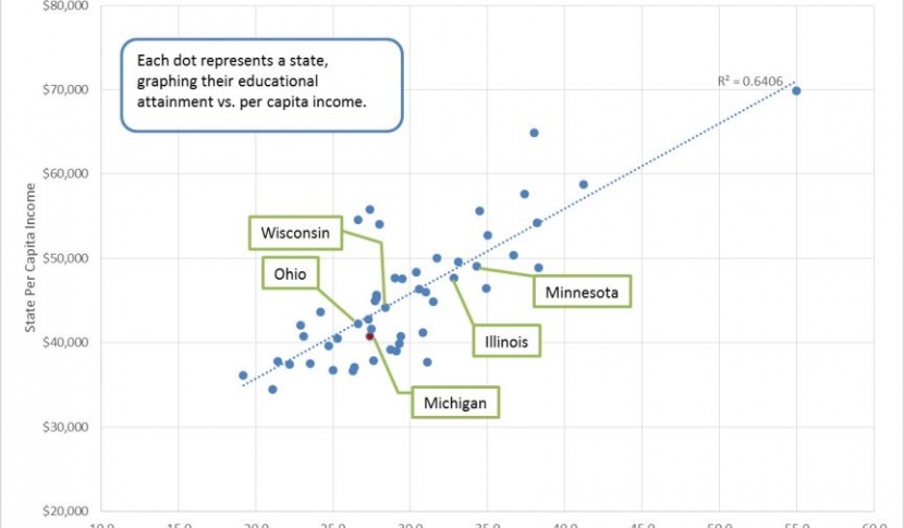 Per capita income vs ed attainment 