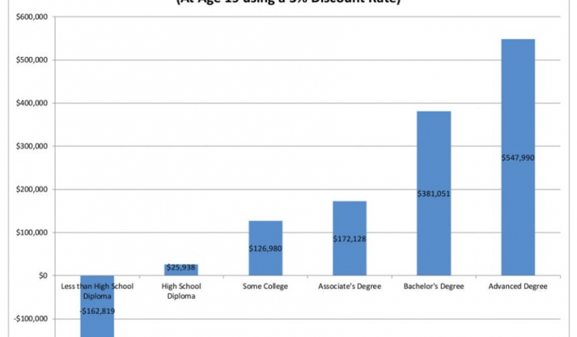 Present Value of Net Lifetime Fiscal Impact graph