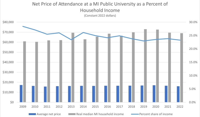 A chart showing university net price versus Michigan household income is declining