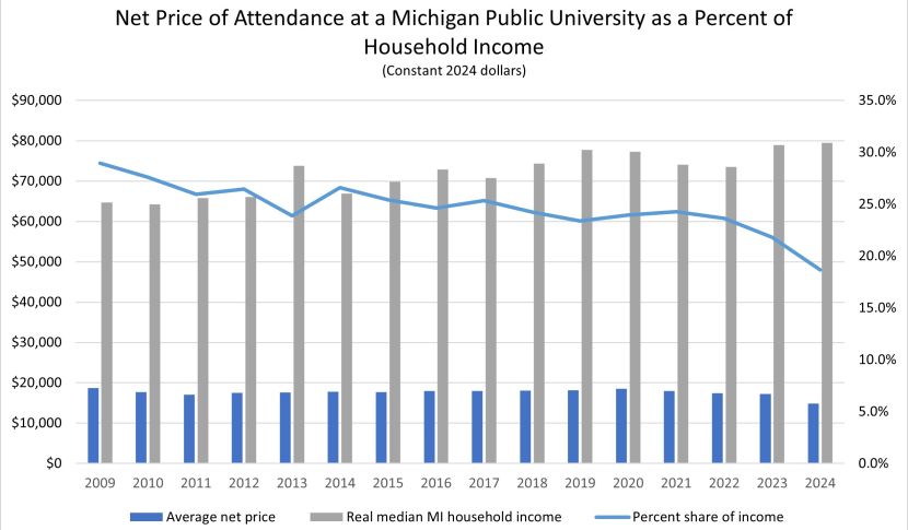 A chart showing that the net price of attending a MI public university is dropping as a percent of household income