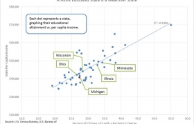 Per capita income vs ed attainment 