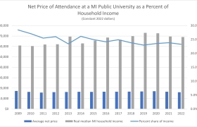 A chart showing university net price versus Michigan household income is declining
