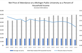 A chart showing that the net price of attending a MI public university is dropping as a percent of household income